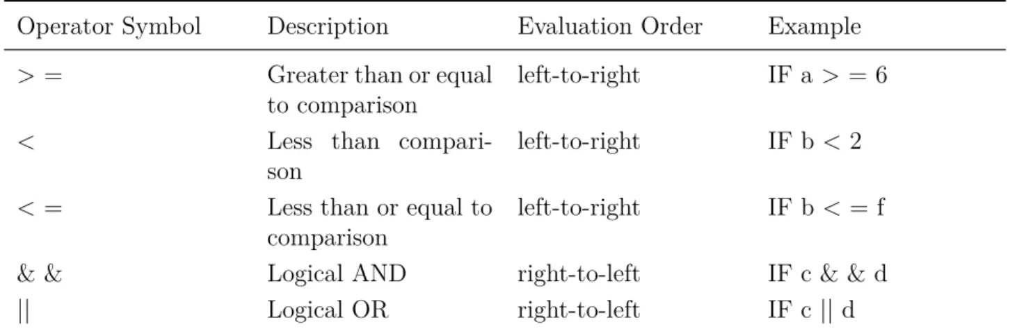 Table 2.3: Operators for Erl