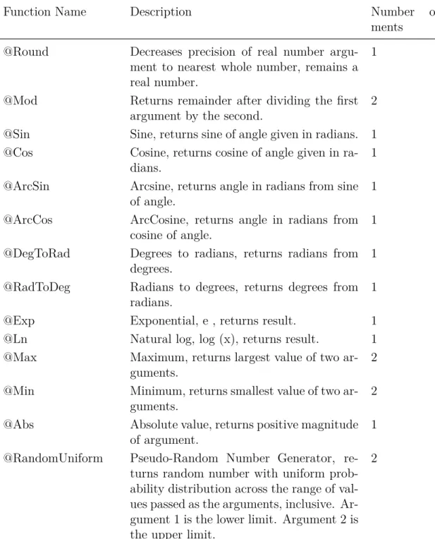 Table 2.4 lists the built-in functions for common mathematical functions. The numerical model for these functions is provided by the underlying Fortran language and the compiler.