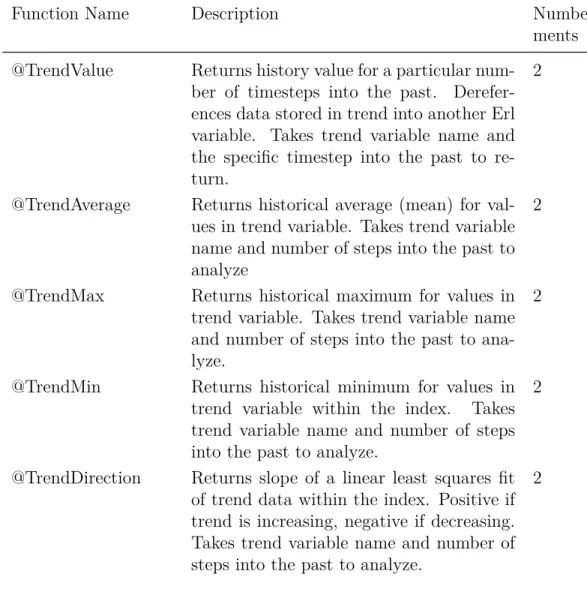 Table 2.6: Built-in Functions for Trend Variables in Erl