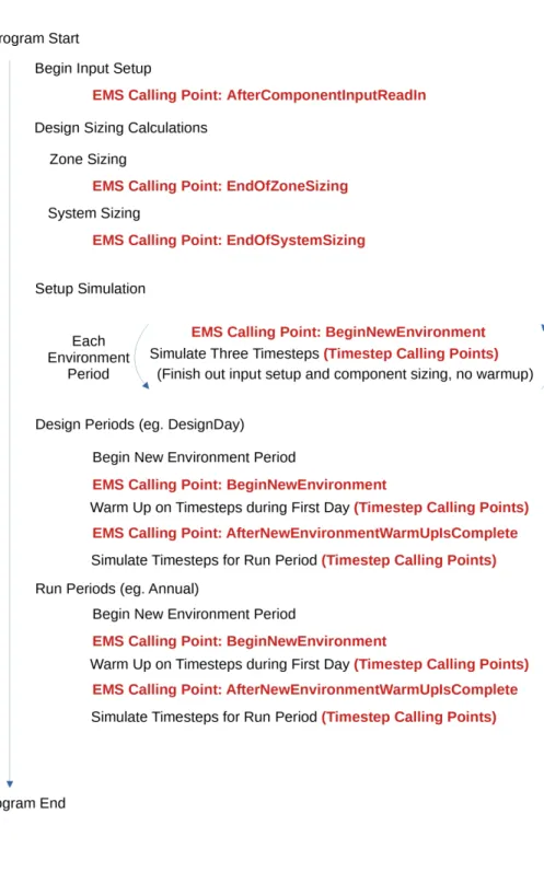 Figure 6.1: Overall Program Flow and EMS Calling Points