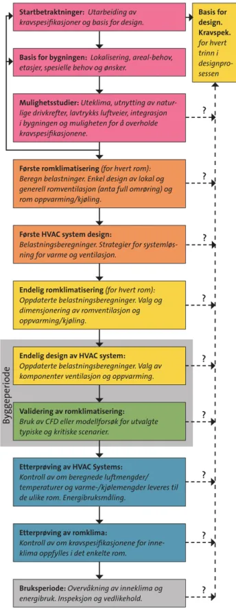 Figur 3.3  Designprosessen.