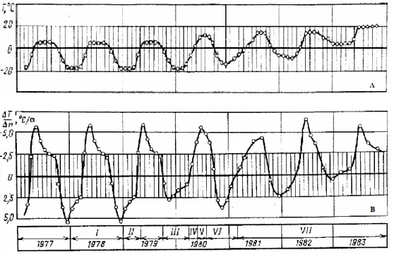 Figur 37. Temperaturmålinger i en undersøkt maskinhall i et hydroelektrisk undergrunnsanlegg i Kolyma i  Sibir