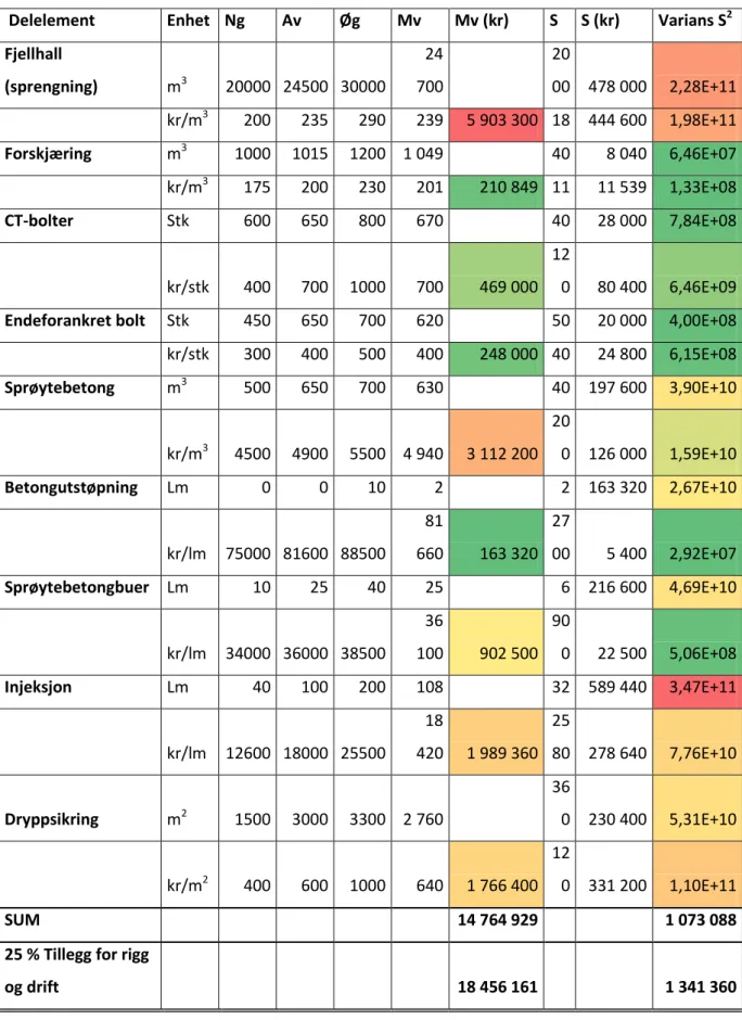 Tabell 9. Lichtenberg-analyse for sprengt og sikret hall. Fargekoding rangerer postene fra lavest til høyest pris  samt lavest til høyest varians