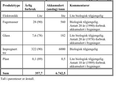 Tabell 1  Akkumulert mengde av arsen i norske bygg og anlegg. 