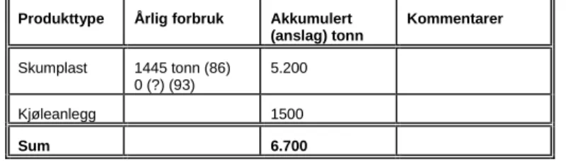 Tabell 2  Akkumulert mengde klorfluorkarboner i Norge. 