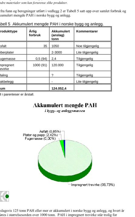 Tabell 5  Akkumulert mengde PAH i norske bygg og anlegg. 