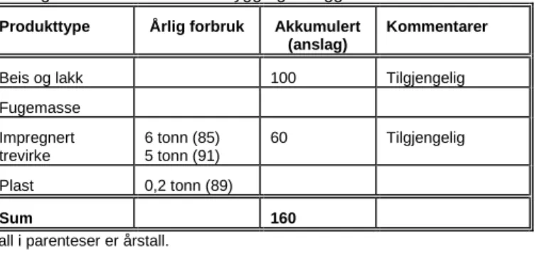 Tabell 7 Sammenstilling av årlig forbruk og akkumulert mengde av tinn  i tinnorganiske stoffer i norske bygg og anlegg