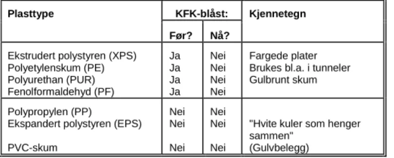 Tabell 8 viser ulike bruksområder for skumplast som har vært KFK-blåst.  Tabell 9 viser  bruksområder for KFK-plasten
