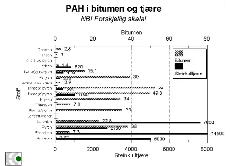 Figur 30 viser forskjellen i PAH-innhold i bitumen og tjære.  Legg merke til at skalaen for de  to stoffene er forskjellig med en faktor 100, og at fenantren fullstendig sprenger skalaen for  tjære!  PAH-innholdet i tjære et med andre ord vesentlig høyere 