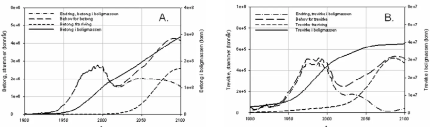 Figur 7. Utvikling og fremskrivning av A) betong og B) trevirke i norske boliger (tonn), 1900 til  2100