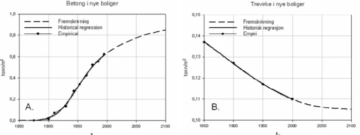 Figur 6. Utvikling og fremskrivning av tettheter av A) betong og B) trevirke i nybygde boliger  (tonn/m 2 ), 1900 til 2100
