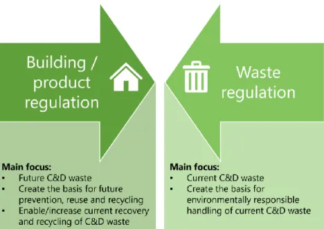 Figure 1: Regulatory regimes of relevance for C&amp;D waste 