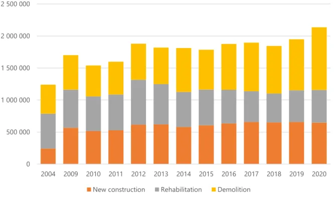 Figure 2: Construction and demolition waste in Norway in tonnes, divided into new construction, renovation and demolition 