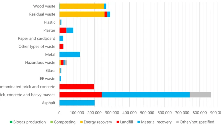 Figure  illustrates the distribution of treatment method for each waste type in 2020. Residual waste accounts for about  290 000 tons or 14% of the total of 2 100 000 tons