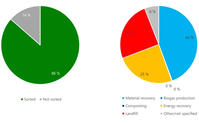 Figure 525 shows the amount of C&amp;D waste in Norway for new construction projects in 2020