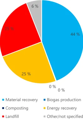 Figure 4 shows that even though 86 % of the C&amp;D waste is sorted today, it is only 44 % that is sent to material recy- recy-cling (including biogas production and composting)
