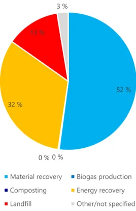 Figure 7 shows the amount of C&amp;D waste in Norway for renovation projects in 2020. Brick, concrete and heavy  masses are the waste types with the highest volume