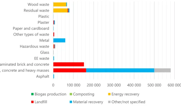 Figure 9Figure  shows the amount of C&amp;D waste in Norway for demolition projects in 2020