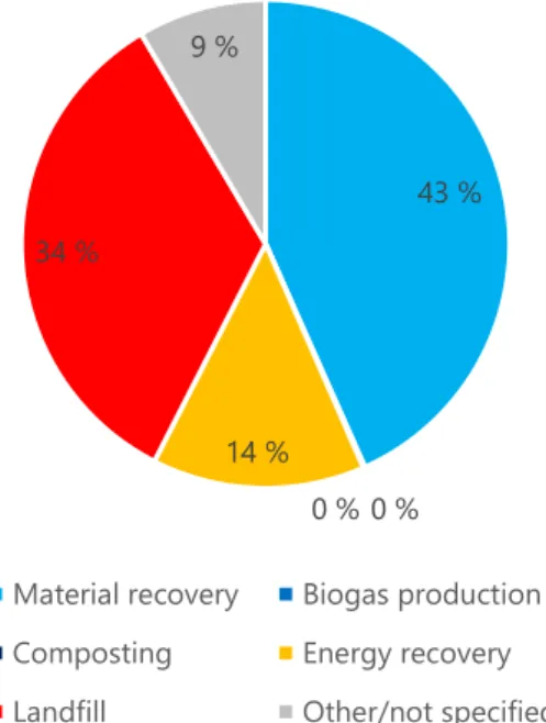 Figure 10: The circle diagrams show C&amp;D waste from demolition projects from building and construction projects in 2020, excluding  hazardous waste