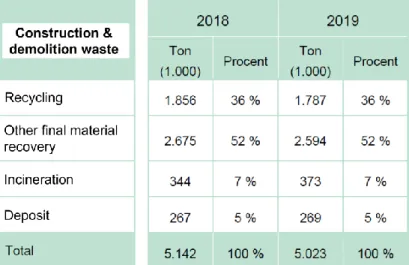 Table 2. C&amp;D waste (soil excluded) divided on types of treatment/utilization. Source: Miljøstyrelsen 2020, page 142