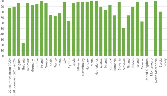 Figure 31: Recovery rate of construction and demolition waste [CEI_WM040] last updated 04.01.2022