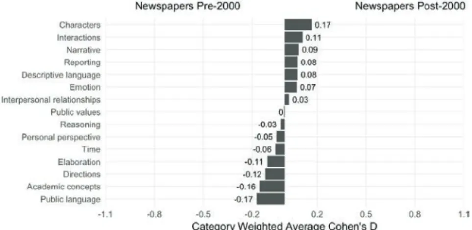Figure 3.2 illustrates these same trends but in more detail, high- high-lighting specific linguistic characteristics on the left-hand side
