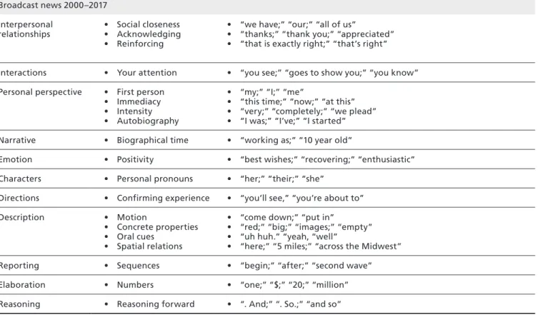 Table 4.1—Continued