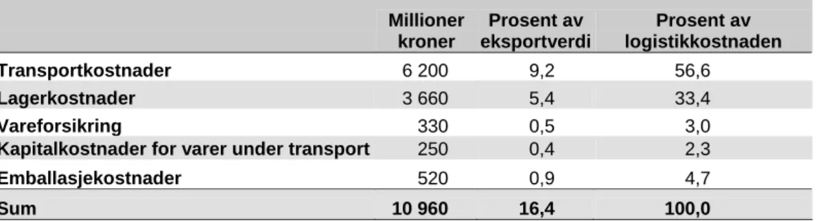 Tabell 1: Logistikkostnader i vare-eksporten fra fastlands-Norge i 1985. Kilde: NOU  1988: 27A