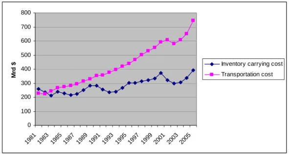 Figur 2: Kostnadskomponentene over tid, Wilson (2006) 