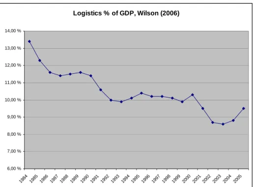 Figur 1: Logistikkostnader for USA i prosent av BNP, Wilson (2006). 