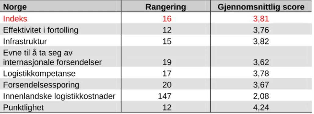 Tabell 3: Rangering for Norge på indikatorene I Arvis m.fl.(2007).Kilde: Arvis m.fl. 