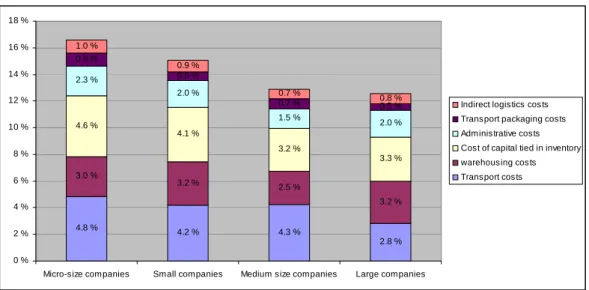 Figur 3. Logistikkostnadsandeler i prosent av omsetning, etter kostnadskomponent og  bedriftsstørrelse i Finland