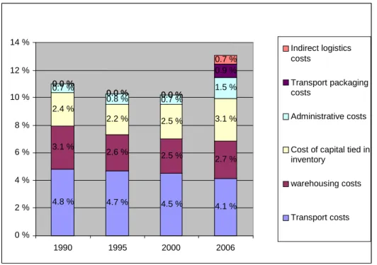 Figur 4. Logistikkostnadsandeler i prosent av omsetning etter kostnadskomponent i de  fire ulike logistikkundersøkelsene i Finland