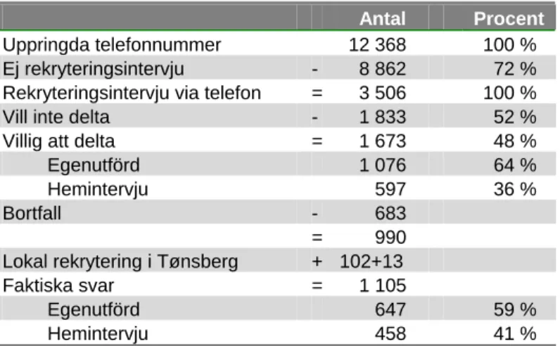 Tabell 1: Rekrytering – Svar och bortfall. Antal personer och procent. 