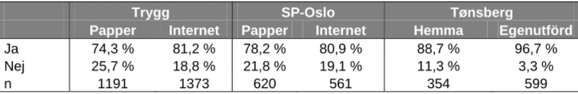 Tabell 8. Tillgång till bil, fördelat på undersökning och insamlingsmetod. 