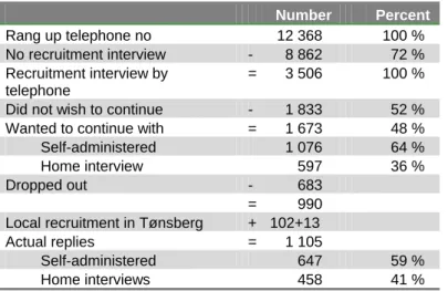 Table 1: Recruitment – Response rate and dropout rate. Number of people and  percentage