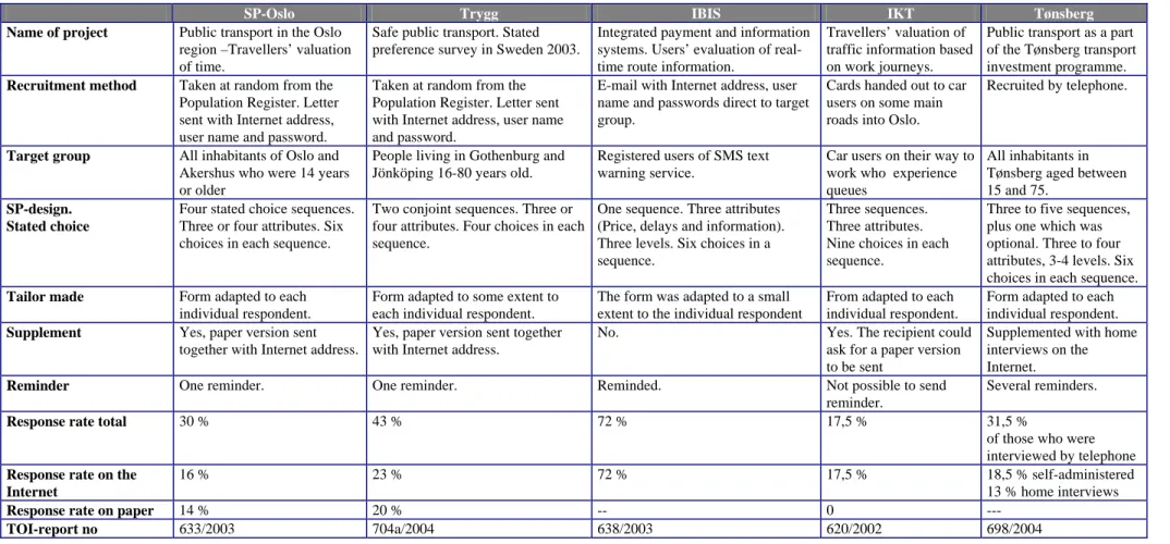 Table 3. Overview of some Internet based surveys run by TOI. 