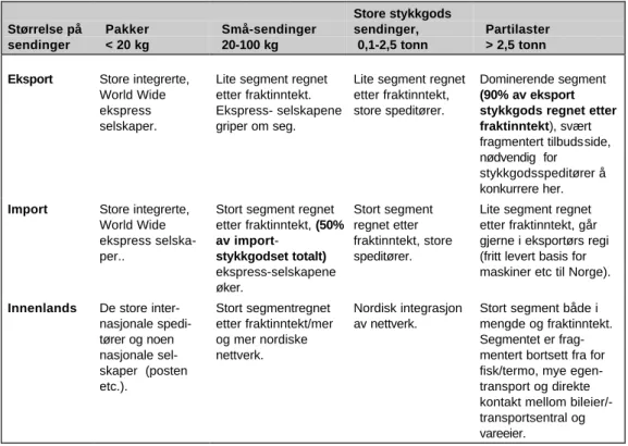 Figur 1. Aktører innen segmenter i norsk stykkgods- og partigodsmarked, 1995.