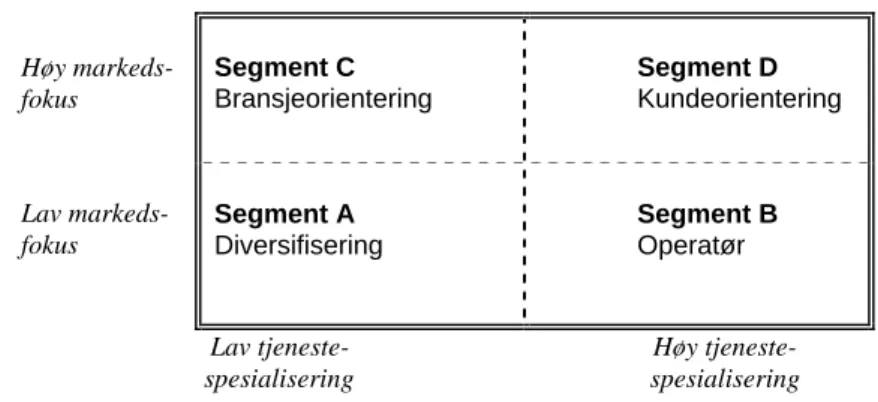 Figur 6.10.  Makrosegmenter for transport- og logistikkmarkedet. 