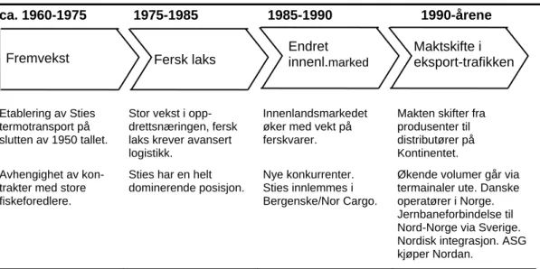Figur 8.3.  Forretningssystem for stykkgods-spedisjon, integrert kontra spesialisert   drift