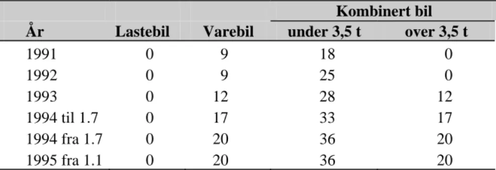 Tabell 4.1 viser satsene for engangsavgift i prosent av importverdi for perioden  1992 til 1996