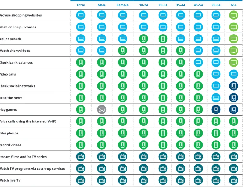 Figure 3. Device preference for various activities, UK (2016 versus 2017) Question: Which, if any, is your preferred device for each of the following activities?