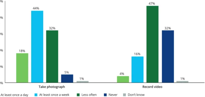 Figure 4. Frequency of taking photos and recording videos (developed markets average)