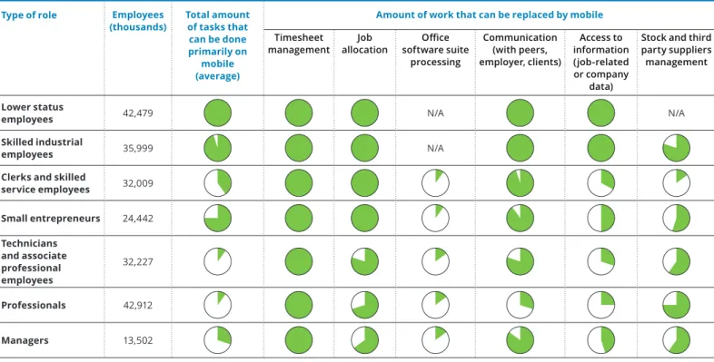 Figure 5. Number of tasks that can be done primarily on a mobile among people in work in the European Union, by type of role 