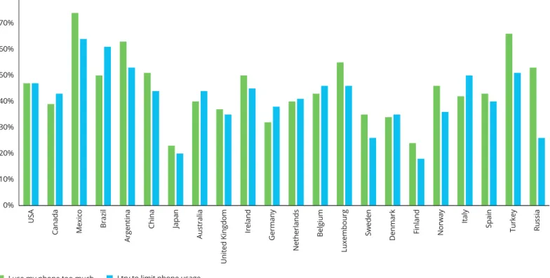 Figure 6. Concern about phone use and attempts to limit use; adults with smartphones in 2017