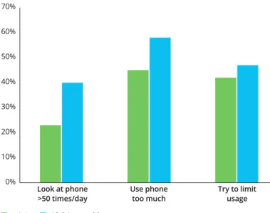 Figure 8. Phone use and possible over-use in 2017, by age
