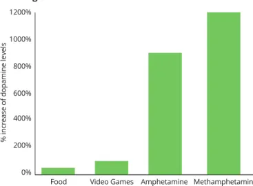 Figure 7. Relative increases in dopamine: food, video games  and drugs