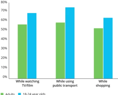 Figure 9. Phone use that is not distracting; percentage of  smartphone owners in 2017 who almost always/very  often/sometimes use their phone during diﬀerent activities 