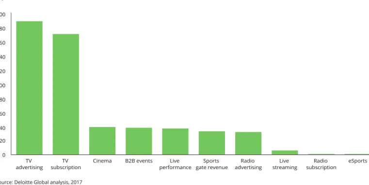 Figure 14. Live revenues, 2018 ($ billion) 