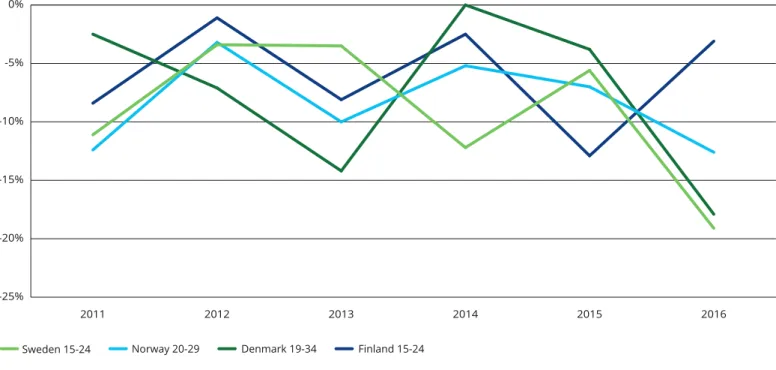 Figure 23. Yearly change in traditional TV viewing by young people, Nordics 2011-16